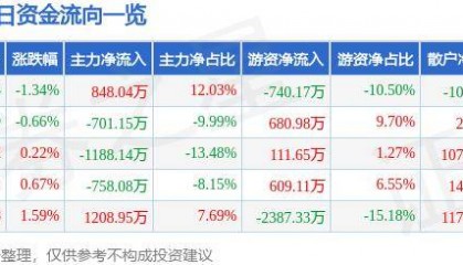 股票行情快报：华安证券（600909）6月20日主力资金净买入848.04万元