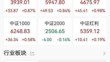 A股收评：三大指数上涨，沪指涨0.41%创业板指涨1.8%，北证50跌0.97%！数据要素、AI制药领涨！近2800股下跌，成交1.74万亿缩量1092亿