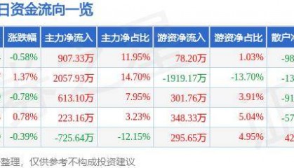 股票行情快报：山西证券（002500）5月30日主力资金净买入907.33万元