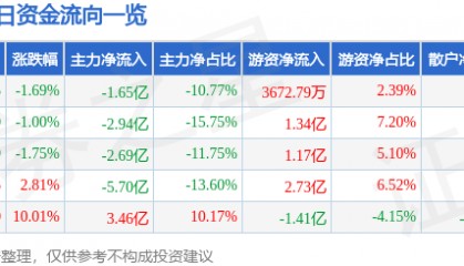 方正证券（601901）5月7日主力资金净卖出1.65亿元