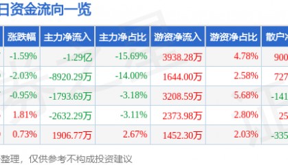方正证券（601901）6月7日主力资金净卖出1.29亿元