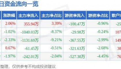 股票行情快报：国海证券（000750）6月26日主力资金净买入355.94万元