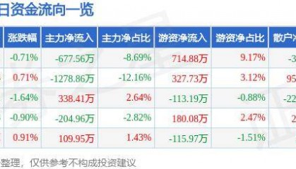股票行情快报：华安证券（600909）7月2日主力资金净卖出677.56万元