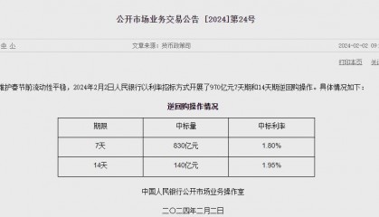 央行今日进行140亿元14天期逆回购操作和830亿元7天期逆回购操作，本周净回笼2300亿元