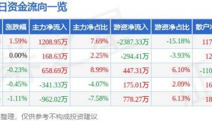 股票行情快报：华安证券（600909）6月14日主力资金净买入1208.95万元
