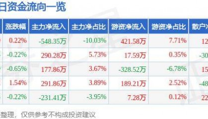 股票行情快报：山西证券（002500）7月16日主力资金净卖出548.35万元