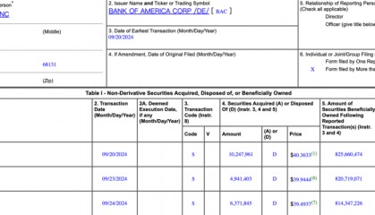 巴菲特再减持美国银行股票，套现8.63亿美元
