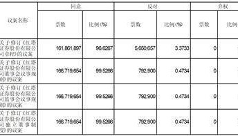 证券代码：601236 证券简称：红塔证券 公告编号：2024-004