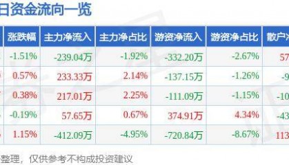 股票行情快报：山西证券（002500）5月15日主力资金净卖出239.04万元