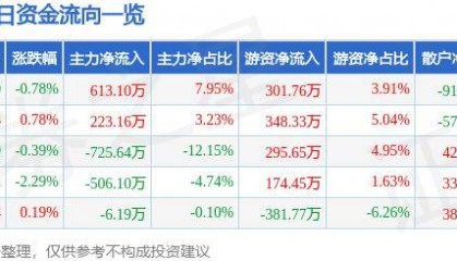 股票行情快报：山西证券（002500）5月28日主力资金净买入613.10万元