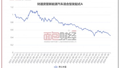 财通证券资管：“新能源汽车A”年内净值下跌23.71%，合规风控是否存漏洞？