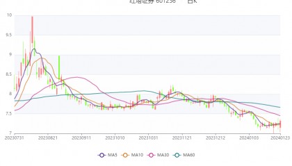 红塔证券：2023年净利同比预增710.57%