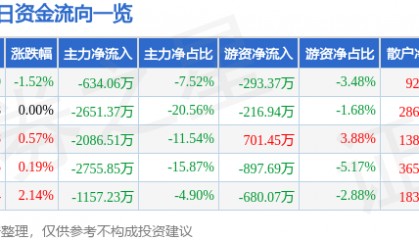 股票行情快报：山西证券（002500）5月8日主力资金净卖出634.06万元