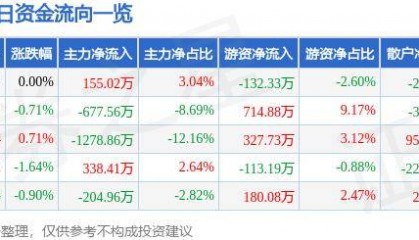 股票行情快报：华安证券（600909）7月3日主力资金净买入155.02万元