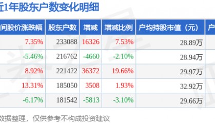 方正证券(601901)3月31日股东户数23.31万户，较上期增加7.53%