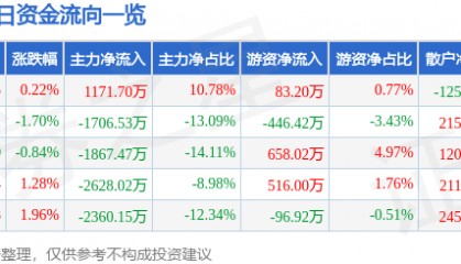 股票行情快报：华安证券（600909）4月9日主力资金净买入1171.70万元