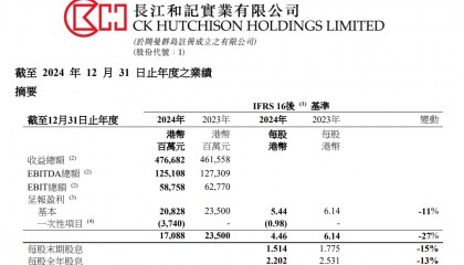 重磅！李嘉诚旗下长和公布：全球53个港口贡献453亿港元收入，吞吐量达8750万个标准货柜，公司净利润207亿港元