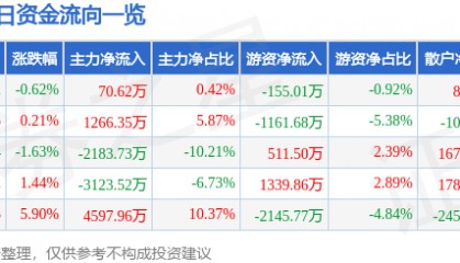 股票行情快报：华安证券（600909）5月7日主力资金净买入70.62万元