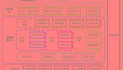 混沌工程护航证券行业稳健发展