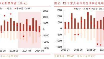 华西证券：化债以来，城投再投资风险已成主要矛盾