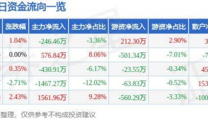 股票行情快报：国海证券（000750）9月5日主力资金净卖出246.46万元