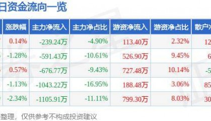 股票行情快报：华西证券（002926）5月29日主力资金净卖出239.24万元