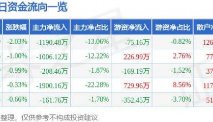 股票行情快报：国海证券（000750）8月22日主力资金净卖出1190.48万元