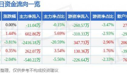 股票行情快报：国海证券（000750）7月10日主力资金净卖出11.04万元