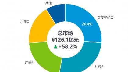 连续五年！百度智能云蝉联中国AI公有云市场第一