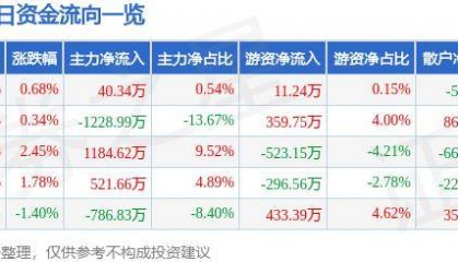 股票行情快报：国海证券（000750）7月30日主力资金净买入40.34万元