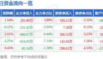 股票行情快报：山西证券（002500）7月11日主力资金净买入291.86万元
