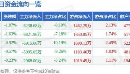 股票行情快报：方正证券（601901）5月24日主力资金净卖出6238.68万元