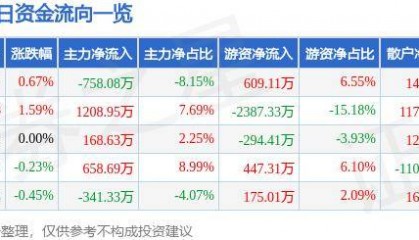 股票行情快报：华安证券（600909）6月17日主力资金净卖出758.08万元