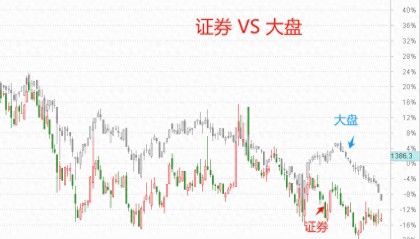 和讯研究员罗灿：多角度分析证券板块的中线机会