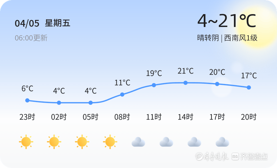 【淄博天气】4月5日，温度4℃~21℃，晴转阴