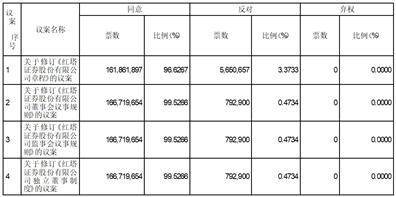 证券代码：601236 证券简称：红塔证券 公告编号：2024-004