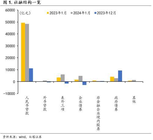 红塔证券：超预期的金融数据