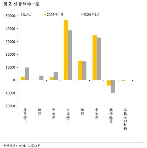 红塔证券：超预期的金融数据