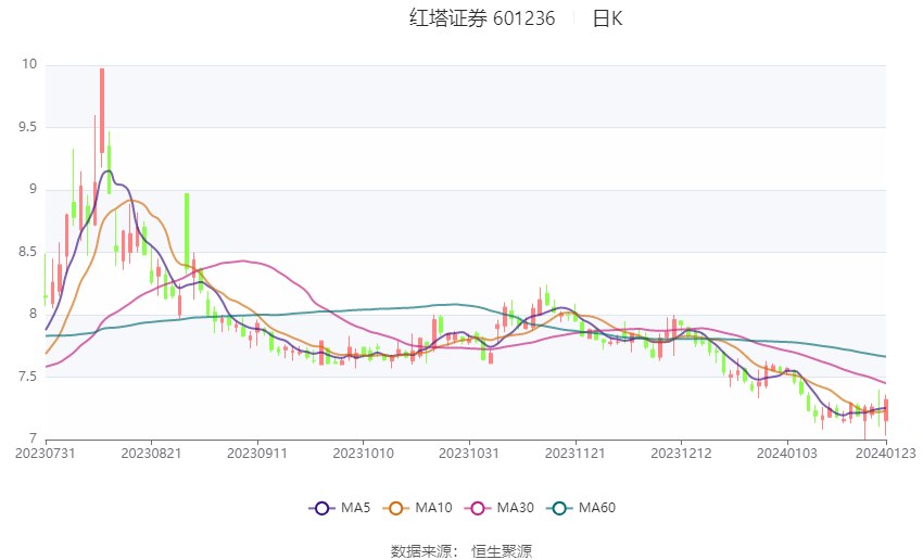 红塔证券：2023年净利同比预增710.57%