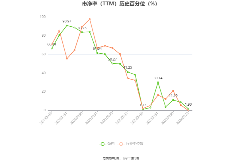 红塔证券：2023年净利同比预增710.57%