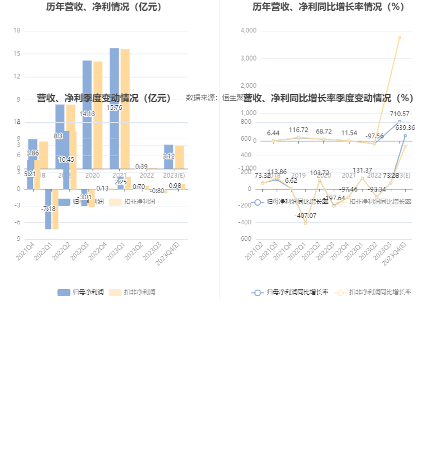 红塔证券：2023年净利同比预增710.57%