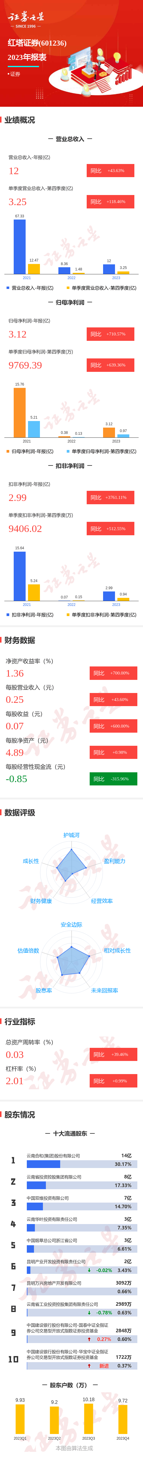 图解红塔证券年报：第四季度单季净利润同比增639.36%