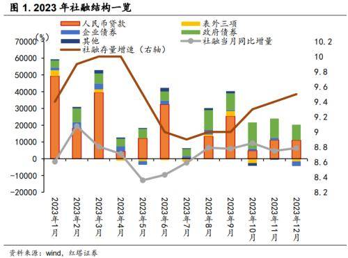 红塔证券：2024年社融增速可能会小幅回落