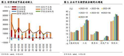 红塔证券：2024年社融增速可能会小幅回落