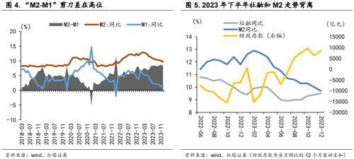 红塔证券：2024年社融增速可能会小幅回落