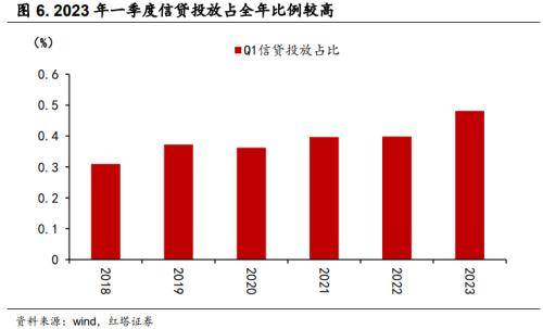 红塔证券：2024年社融增速可能会小幅回落