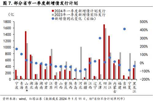 红塔证券：2024年社融增速可能会小幅回落