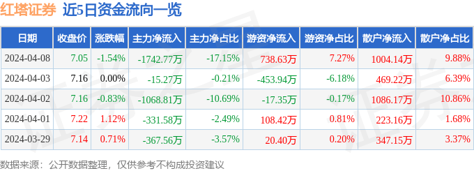 股票行情快报：红塔证券（601236）4月8日主力资金净卖出1742.77万元