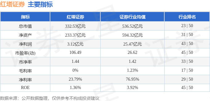 股票行情快报：红塔证券（601236）4月8日主力资金净卖出1742.77万元