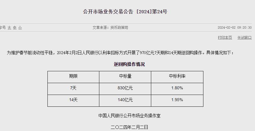 央行今日进行140亿元14天期逆回购操作和830亿元7天期逆回购操作，本周净回笼2300亿元